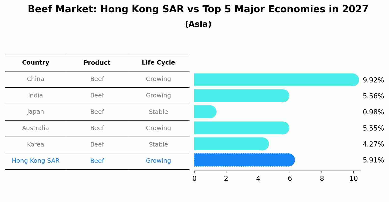Beef Market: Hong Kong SAR vs Top 5 Major Economies in 2027 (Asia)