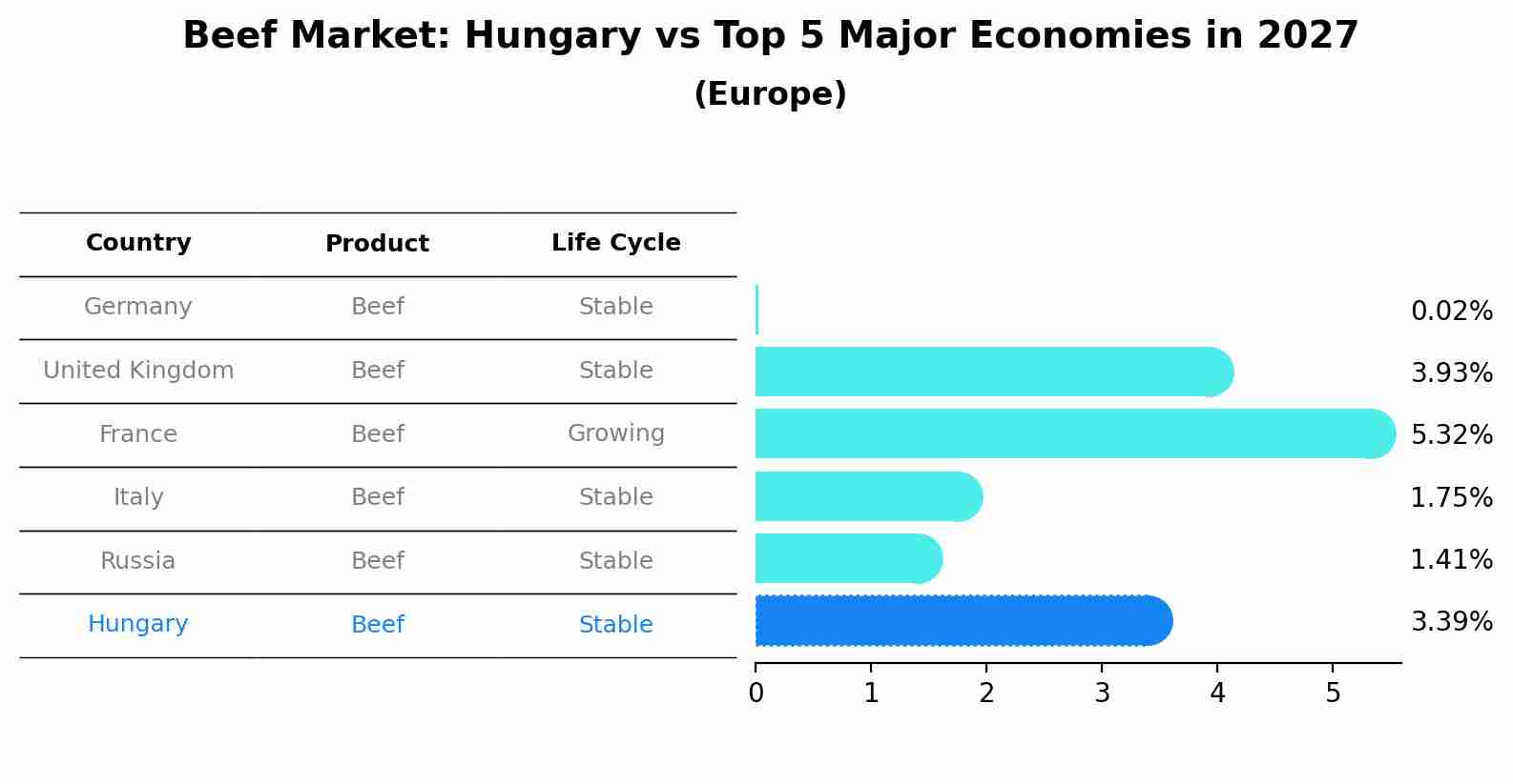Beef Market: Hungary vs Top 5 Major Economies in 2027 (Europe)