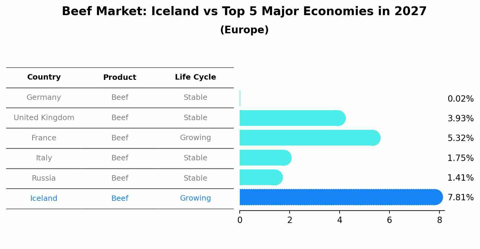 Beef Market: Iceland vs Top 5 Major Economies in 2027 (Europe)