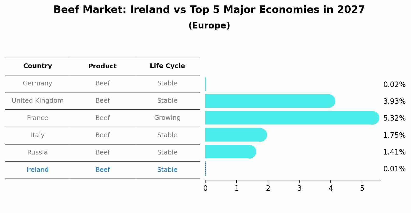Beef Market: Ireland vs Top 5 Major Economies in 2027 (Europe)