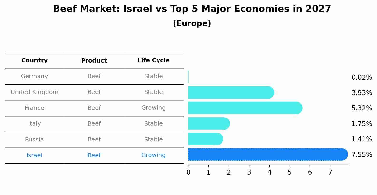Beef Market: Israel vs Top 5 Major Economies in 2027 (Europe)