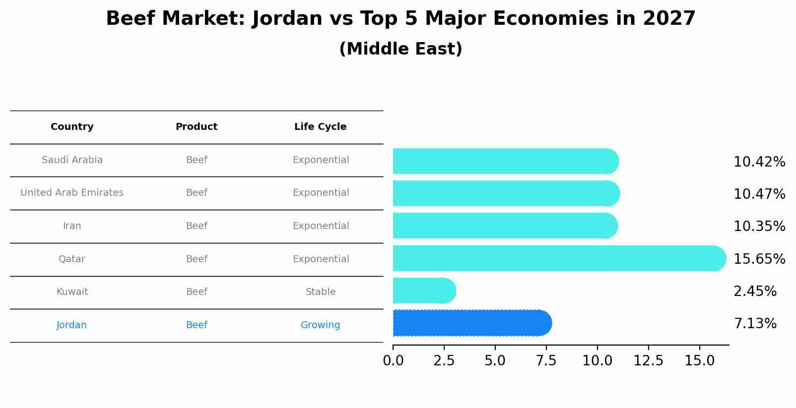 Beef Market: Jordan vs Top 5 Major Economies in 2027 (Middle East)