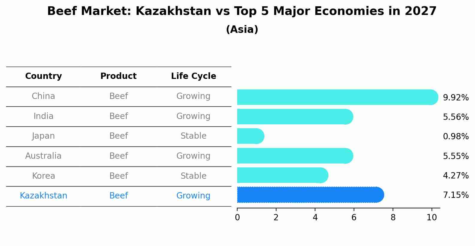 Beef Market: Kazakhstan vs Top 5 Major Economies in 2027 (Asia)