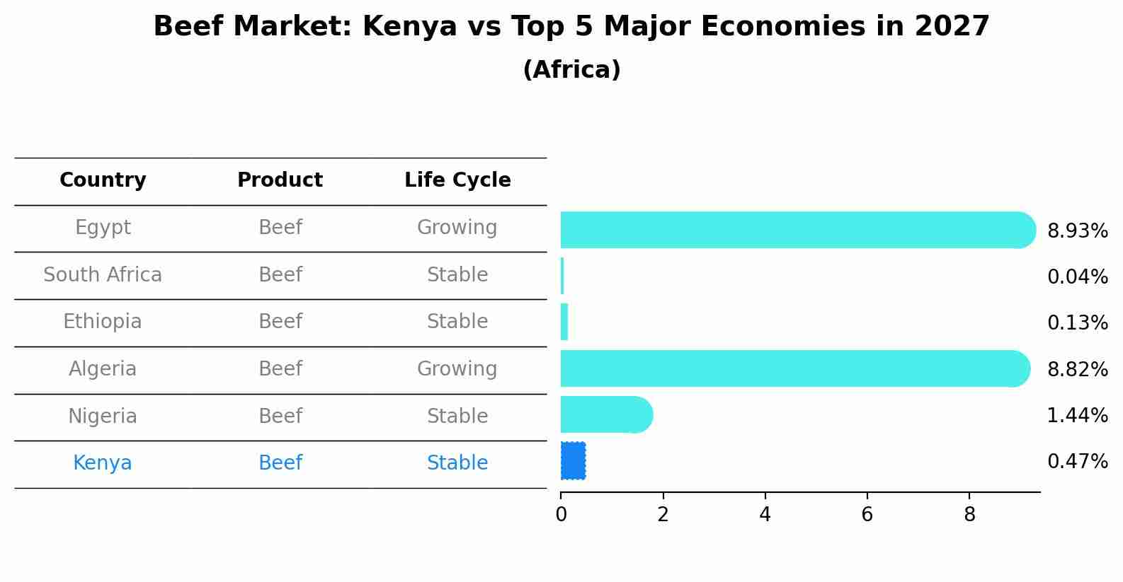 Beef Market: Kenya vs Top 5 Major Economies in 2027 (Africa)