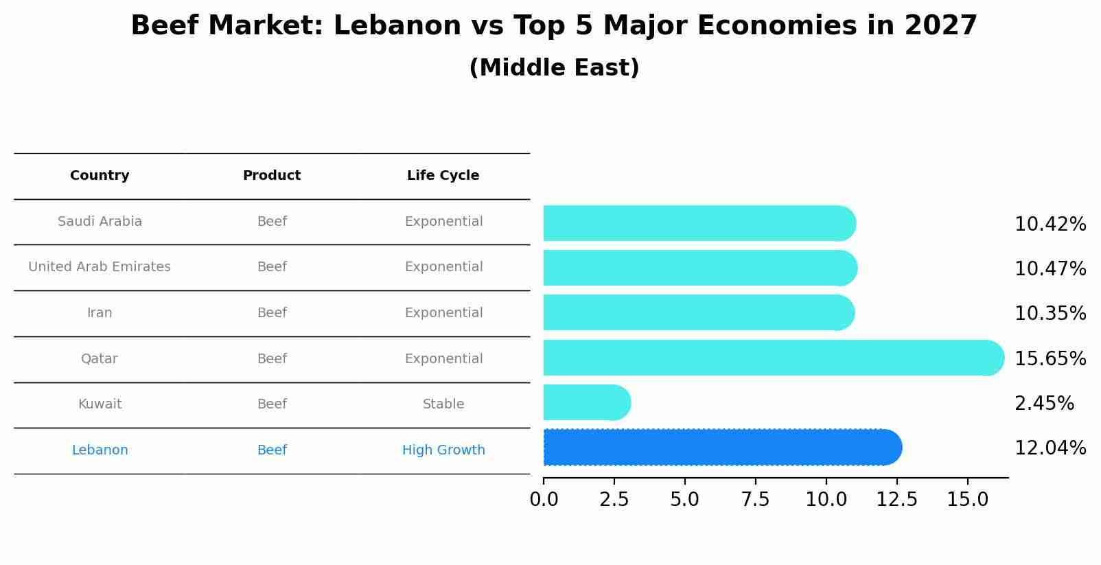 Beef Market: Lebanon vs Top 5 Major Economies in 2027 (Middle East)