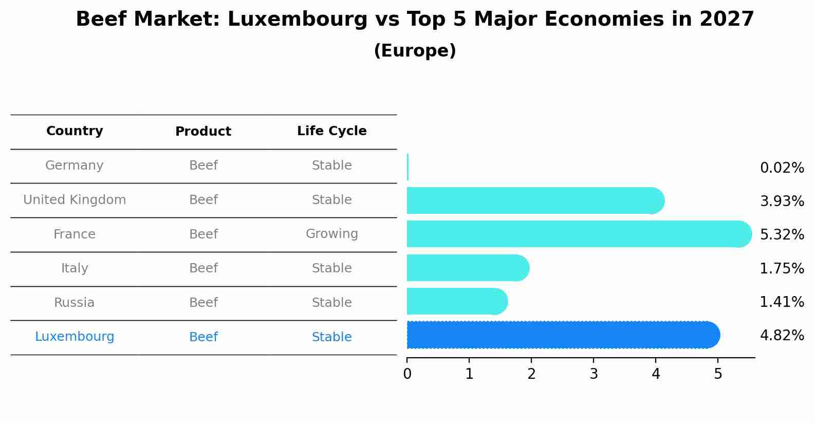 Beef Market: Luxembourg vs Top 5 Major Economies in 2027 (Europe)