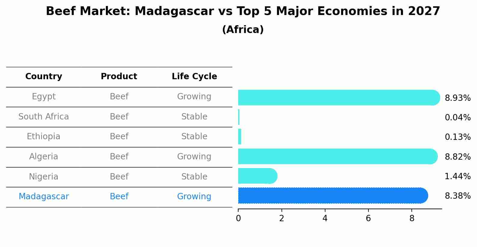Beef Market: Madagascar vs Top 5 Major Economies in 2027 (Africa)