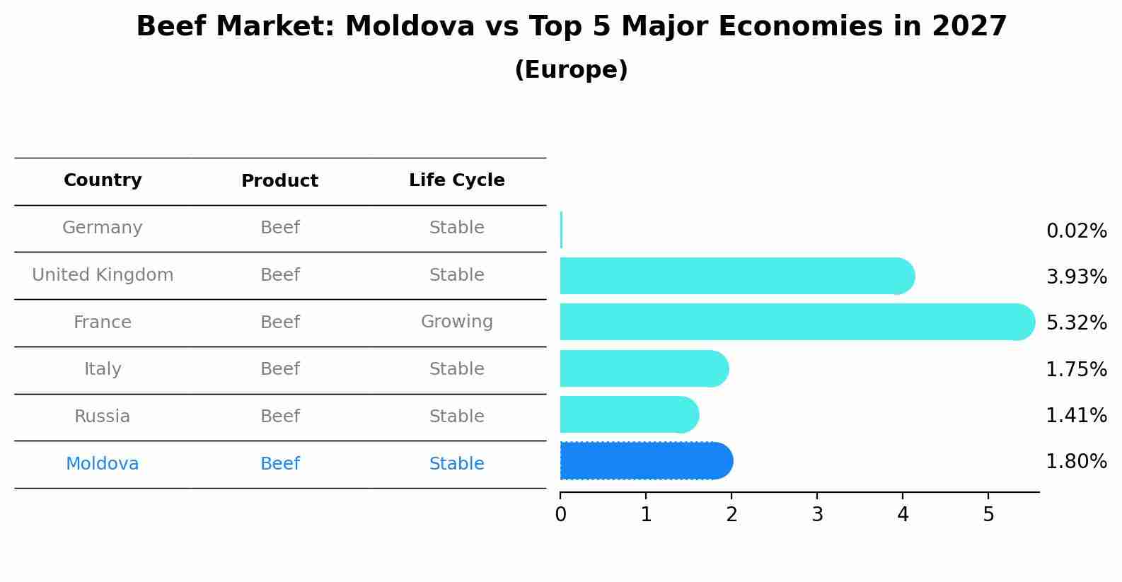 Beef Market: Moldova vs Top 5 Major Economies in 2027 (Europe)