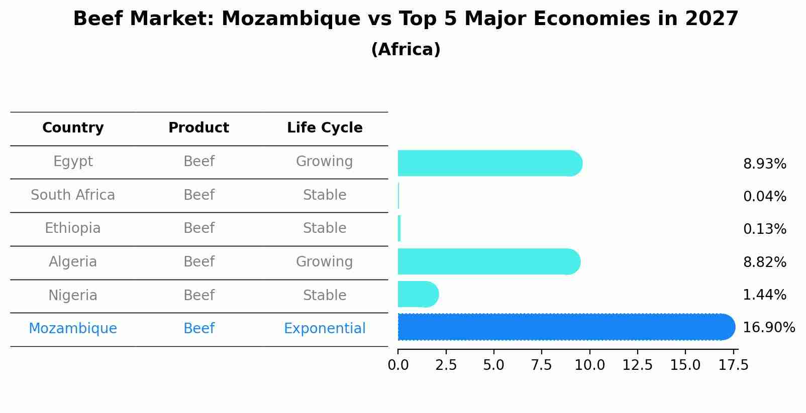 Beef Market: Mozambique vs Top 5 Major Economies in 2027 (Africa)