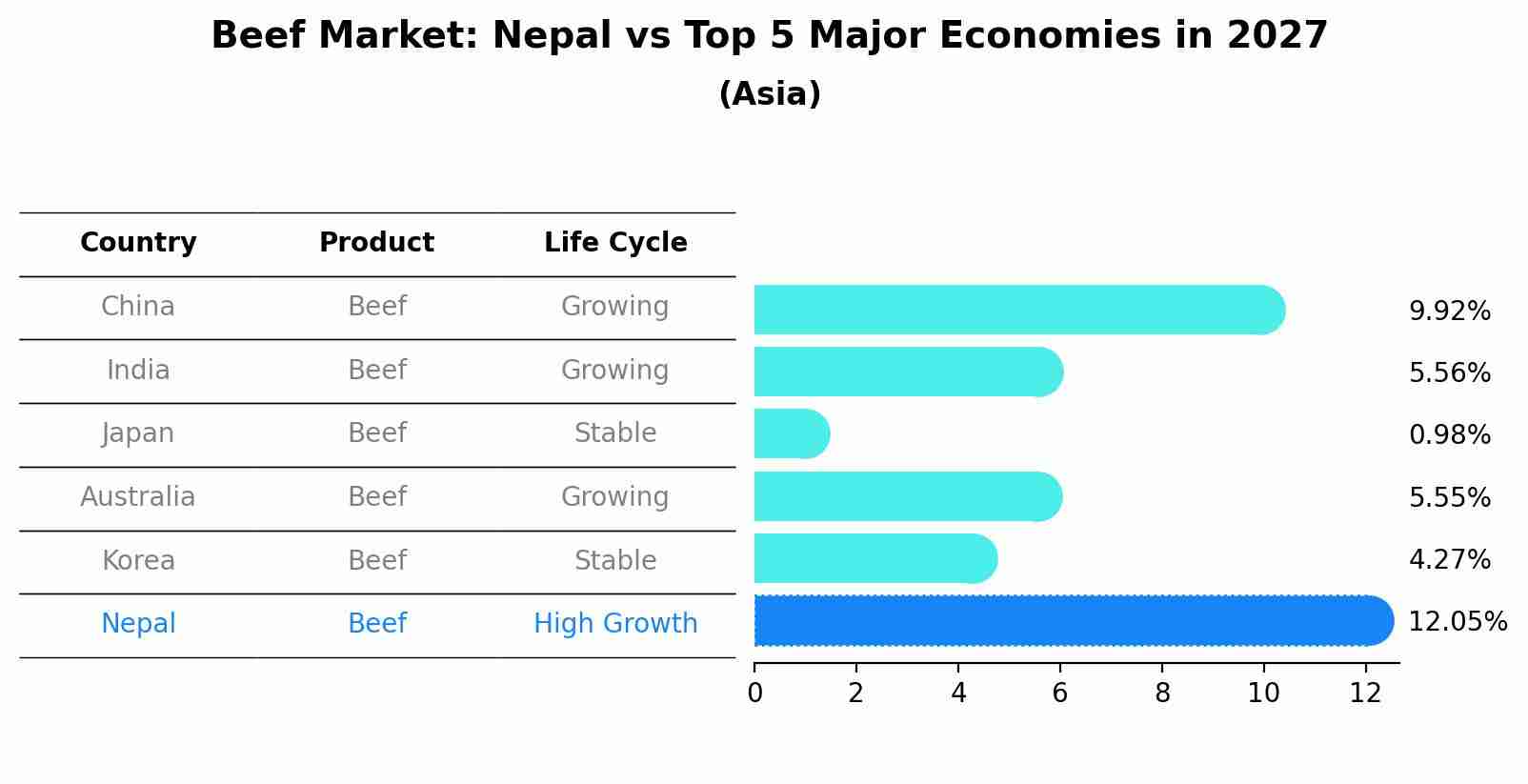 Beef Market: Nepal vs Top 5 Major Economies in 2027 (Asia)