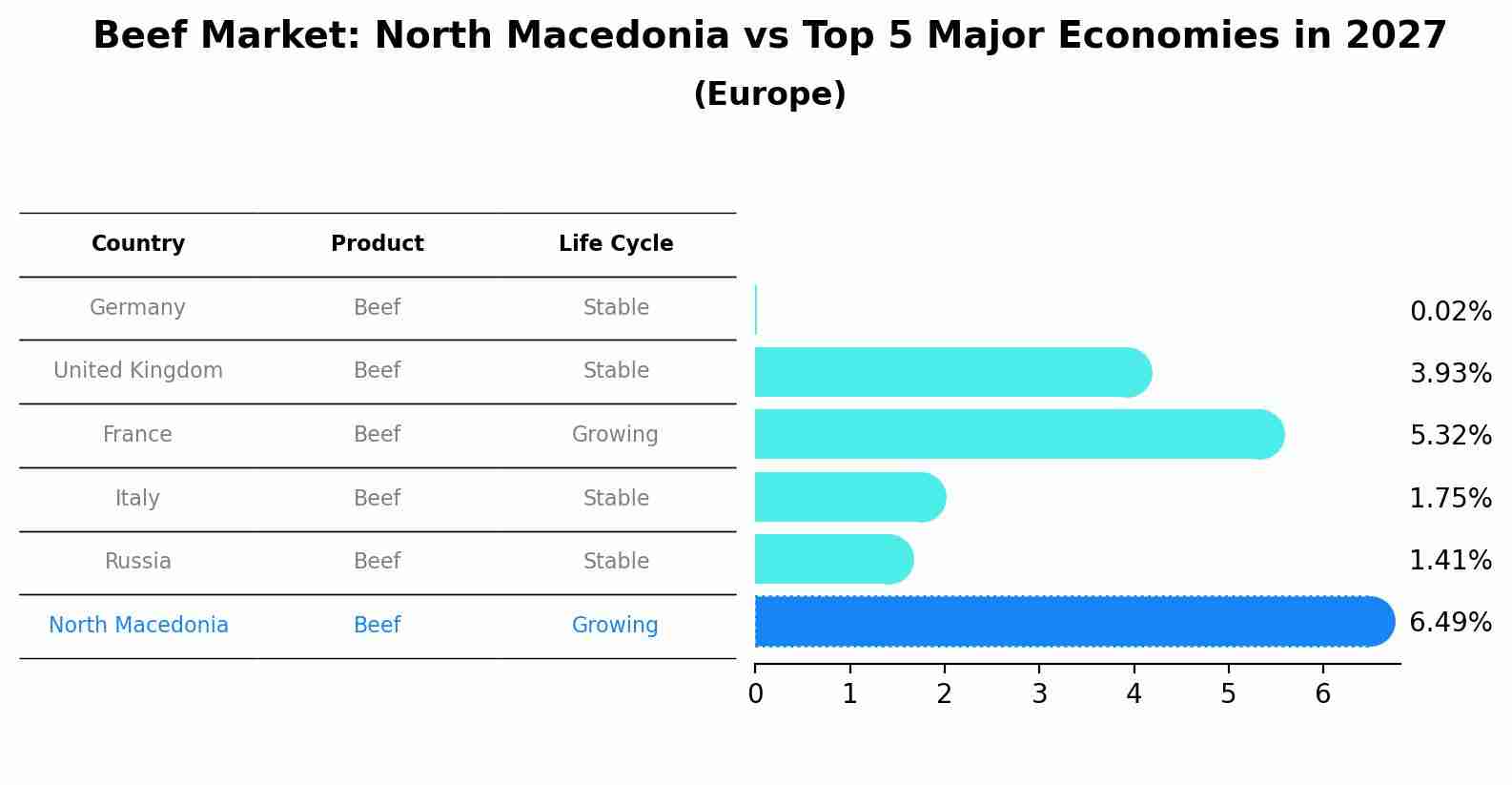 Beef Market: North Macedonia vs Top 5 Major Economies in 2027 (Europe)
