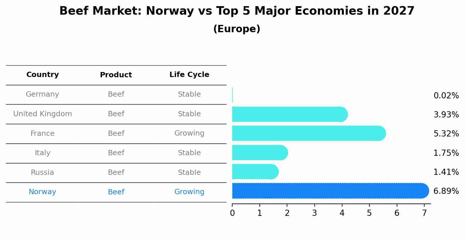 Beef Market: Norway vs Top 5 Major Economies in 2027 (Europe)