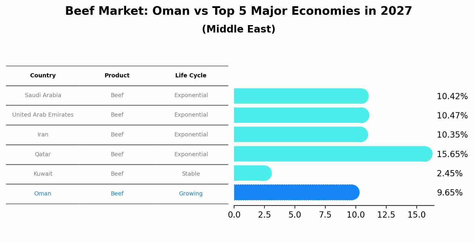 Beef Market: Oman vs Top 5 Major Economies in 2027 (Middle East)