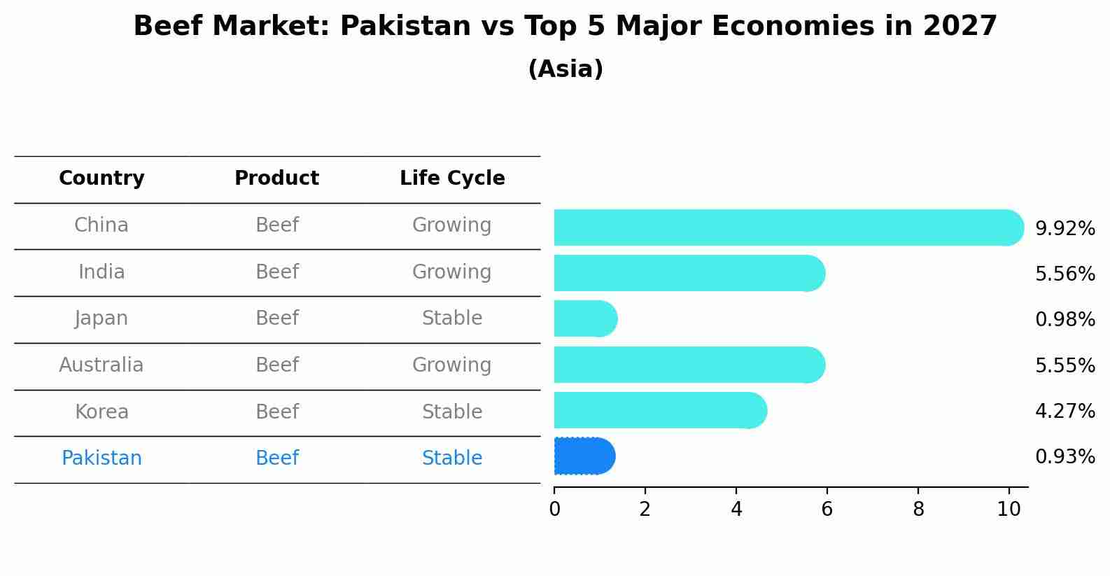 Beef Market: Pakistan vs Top 5 Major Economies in 2027 (Asia)