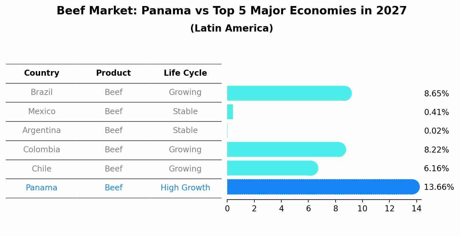 Beef Market: Panama vs Top 5 Major Economies in 2027 (Latin America)