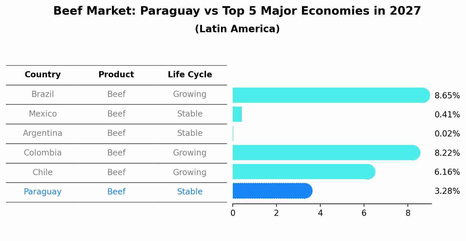 Beef Market: Paraguay vs Top 5 Major Economies in 2027 (Latin America)