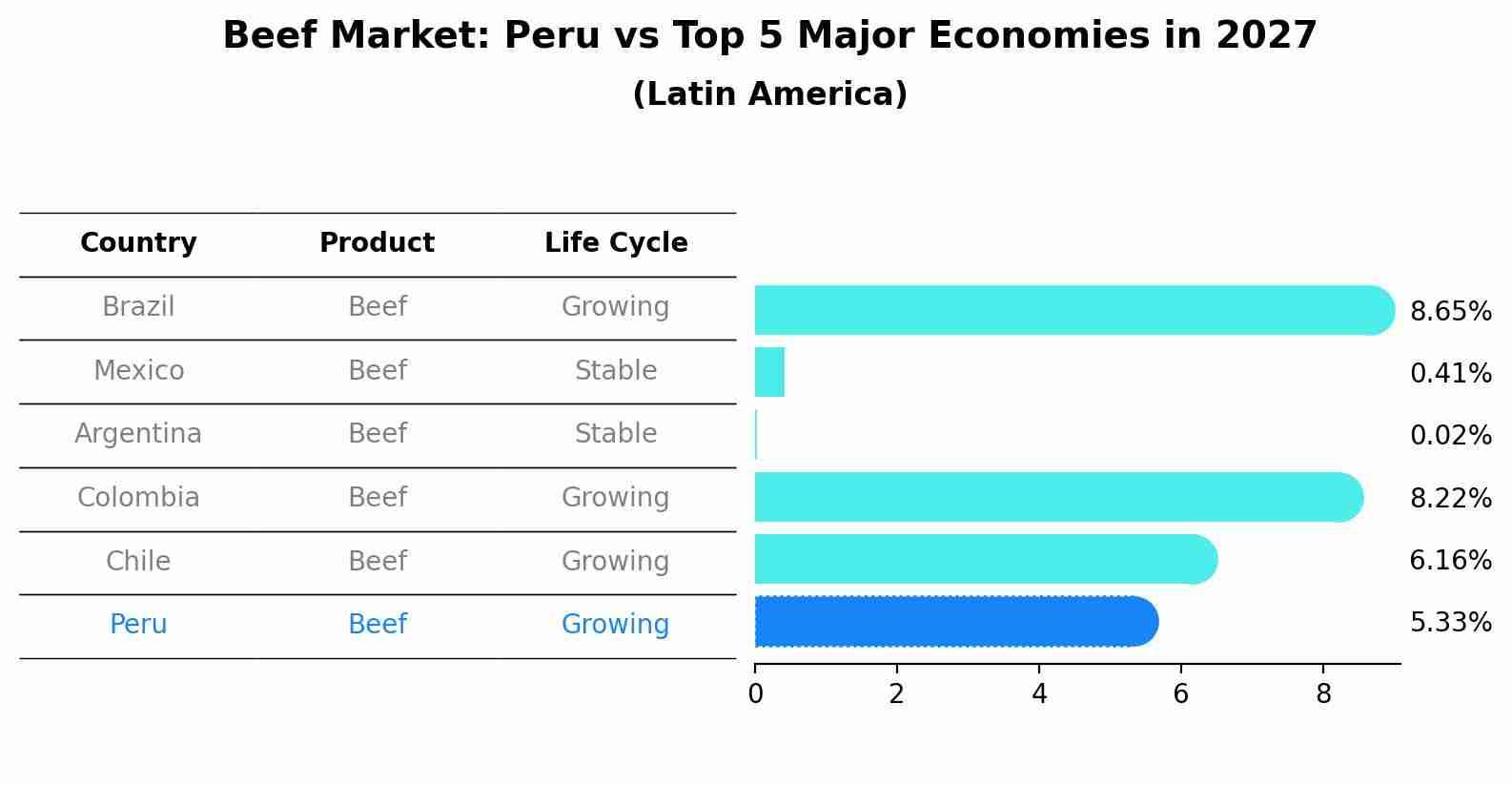 Beef Market: Peru vs Top 5 Major Economies in 2027 (Latin America)