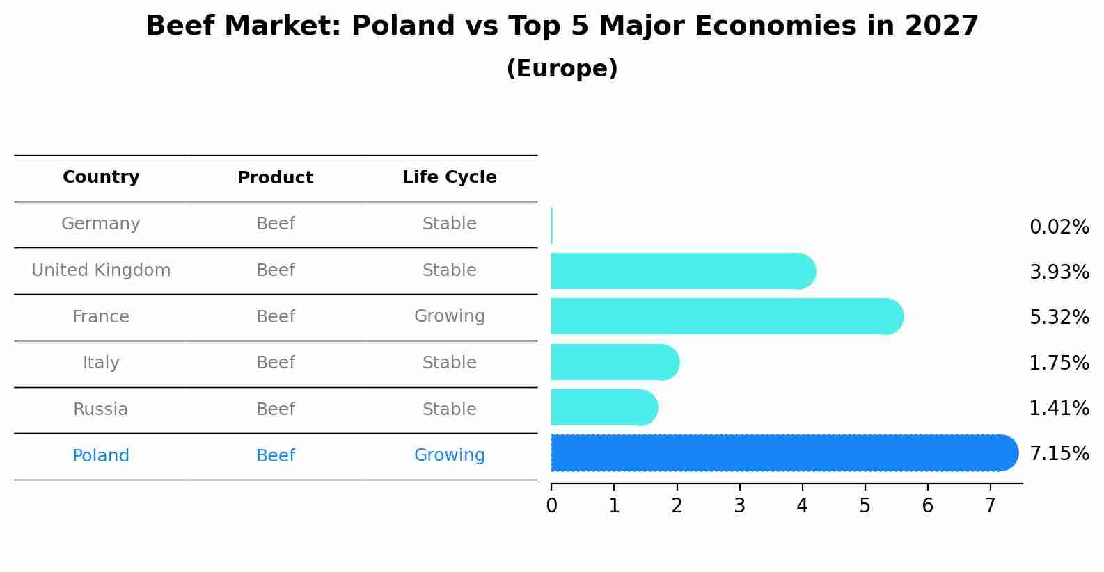 Beef Market: Poland vs Top 5 Major Economies in 2027 (Europe)