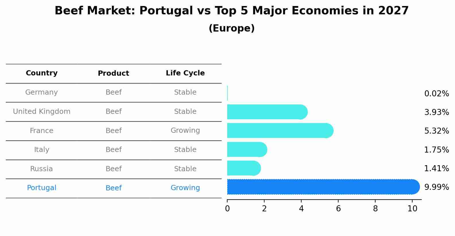 Beef Market: Portugal vs Top 5 Major Economies in 2027 (Europe)
