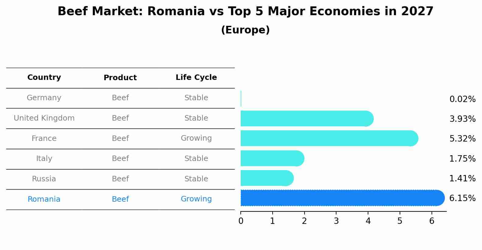 Beef Market: Romania vs Top 5 Major Economies in 2027 (Europe)