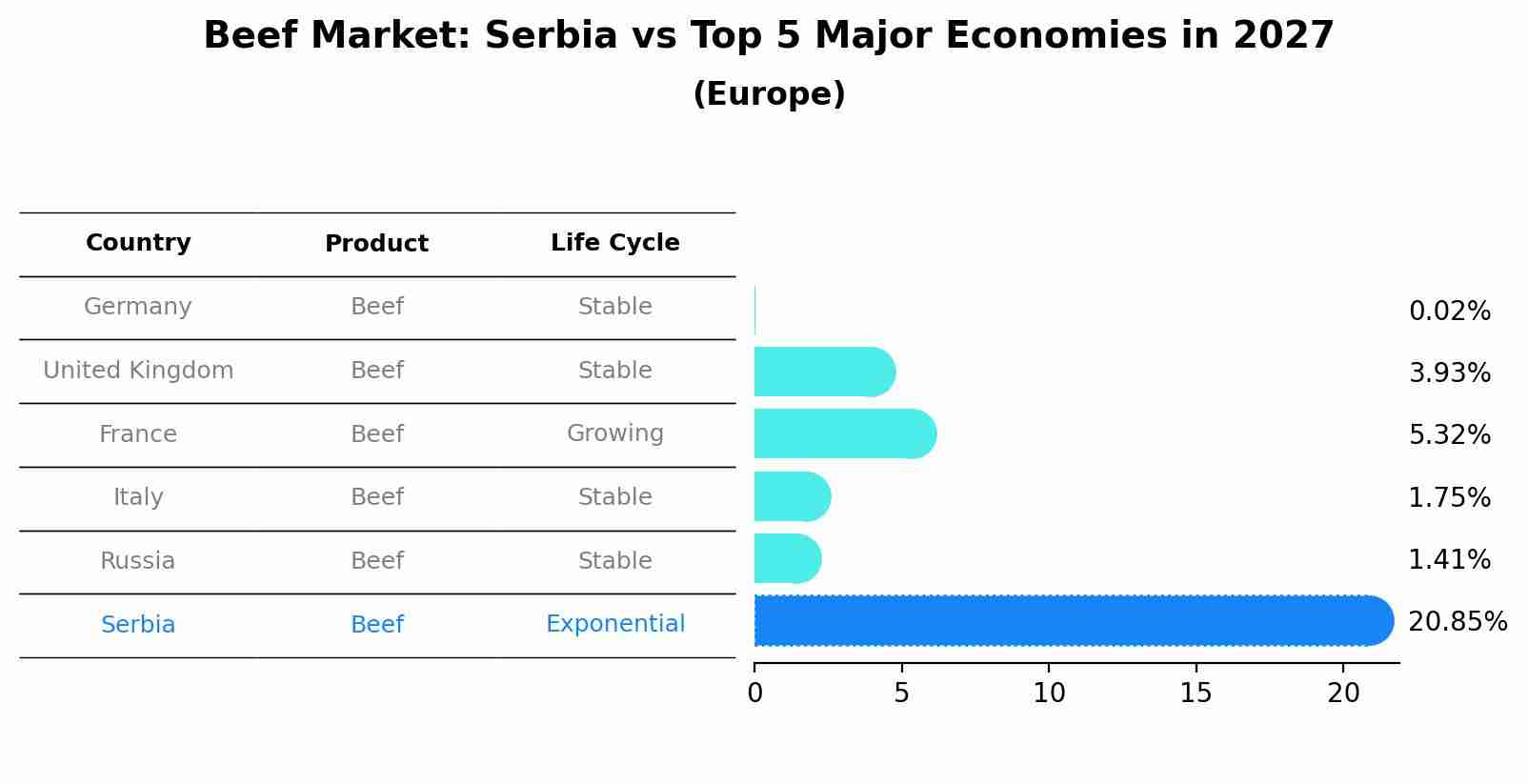 Beef Market: Serbia vs Top 5 Major Economies in 2027 (Europe)