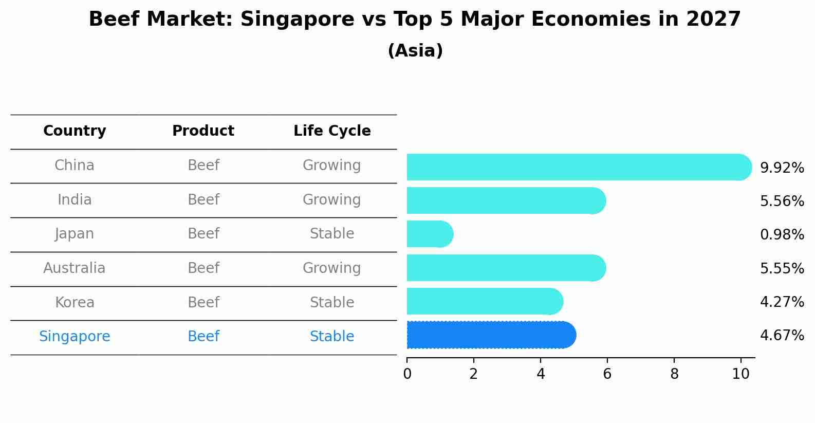 Beef Market: Singapore vs Top 5 Major Economies in 2027 (Asia)