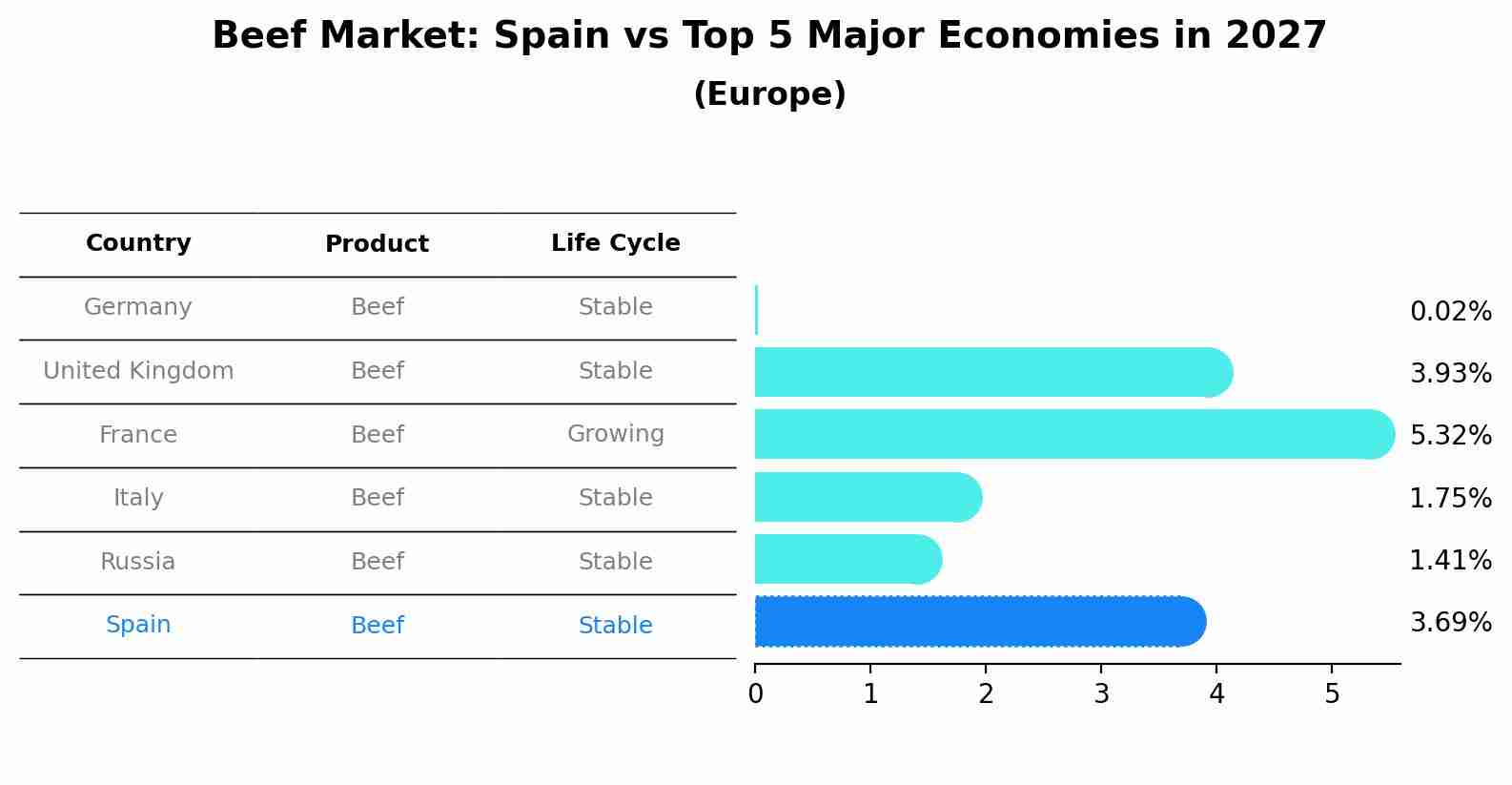 Beef Market: Spain vs Top 5 Major Economies in 2027 (Europe)