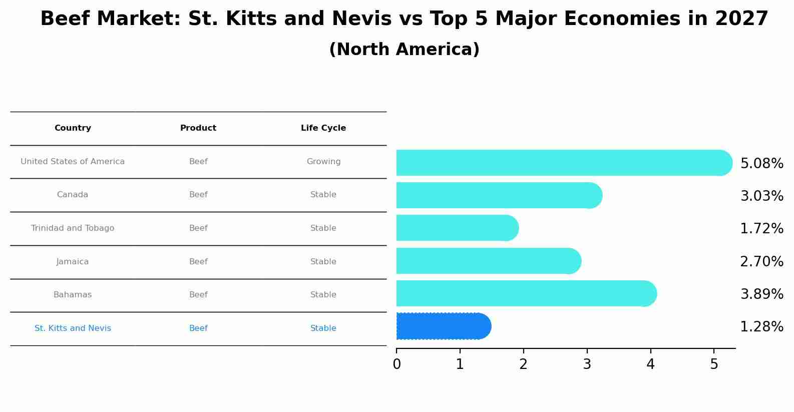 Beef Market: St. Kitts and Nevis vs Top 5 Major Economies in 2027 (North America)