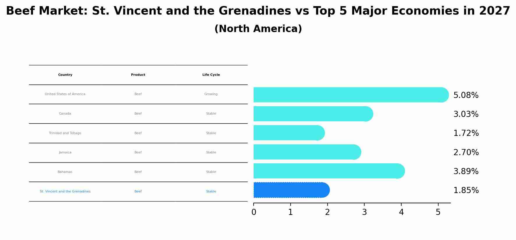Beef Market: St. Vincent and the Grenadines vs Top 5 Major Economies in 2027 (North America)