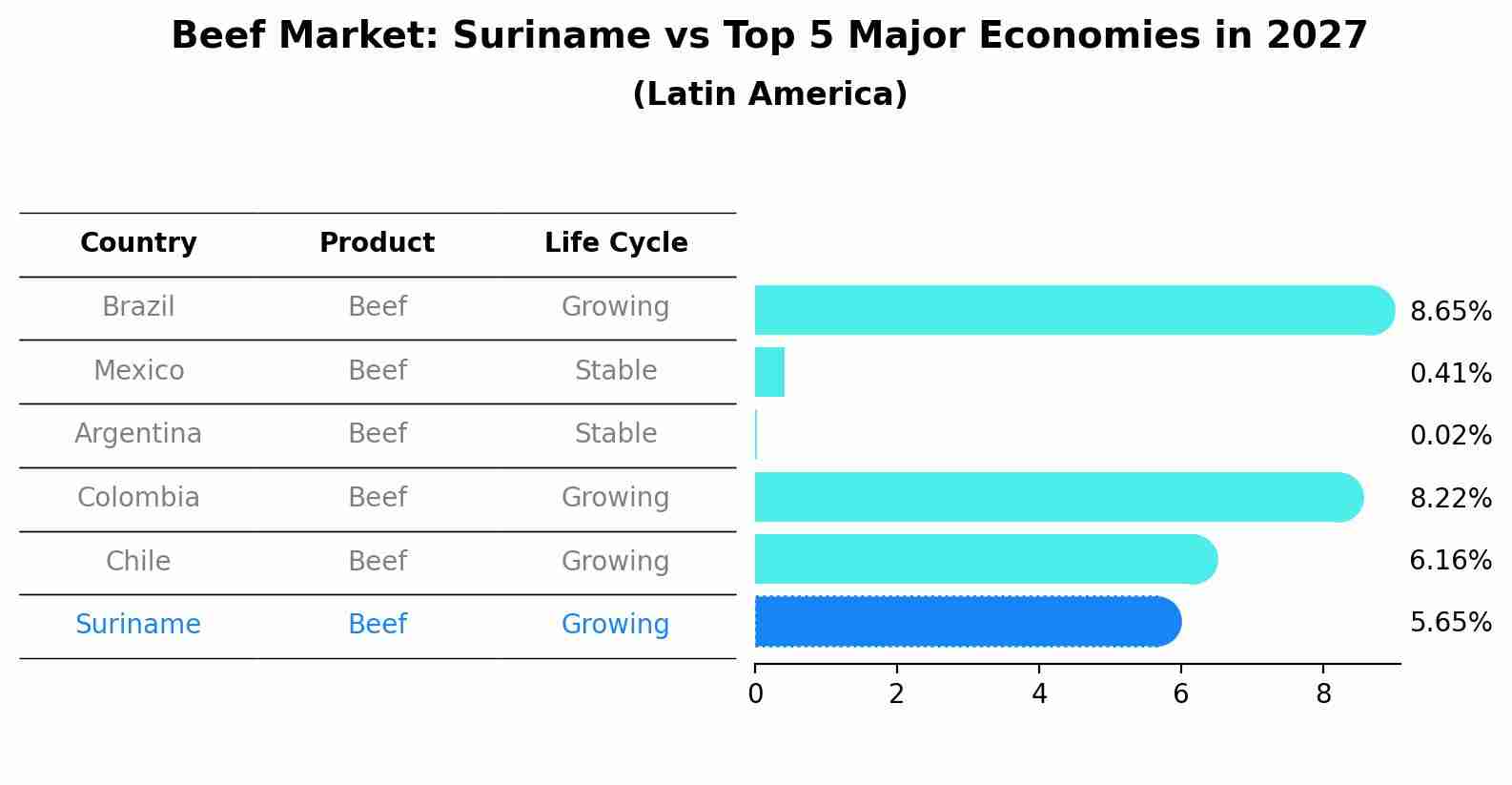 Beef Market: Suriname vs Top 5 Major Economies in 2027 (Latin America)