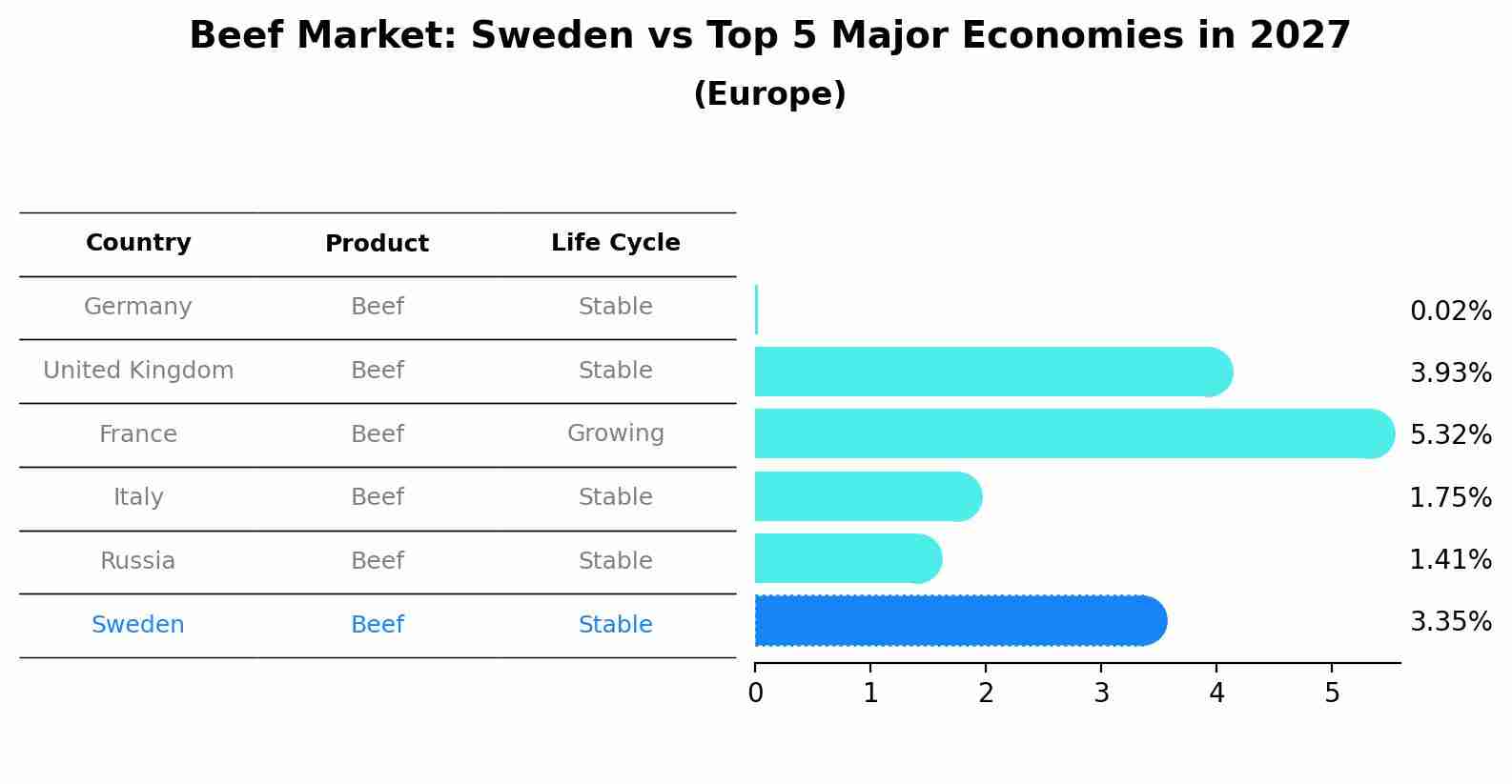 Beef Market: Sweden vs Top 5 Major Economies in 2027 (Europe)