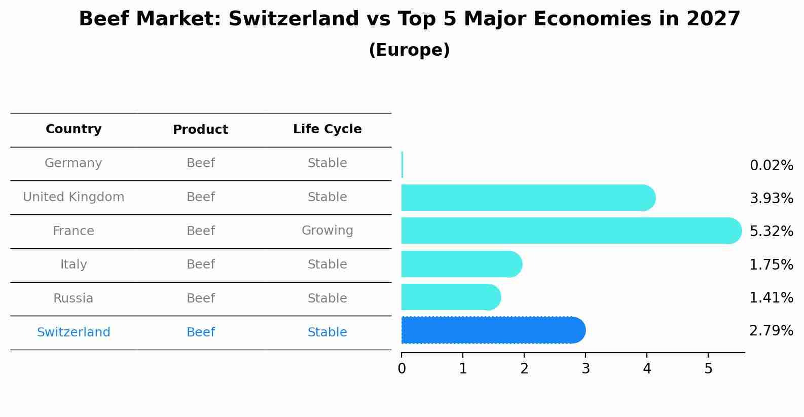 Beef Market: Switzerland vs Top 5 Major Economies in 2027 (Europe)