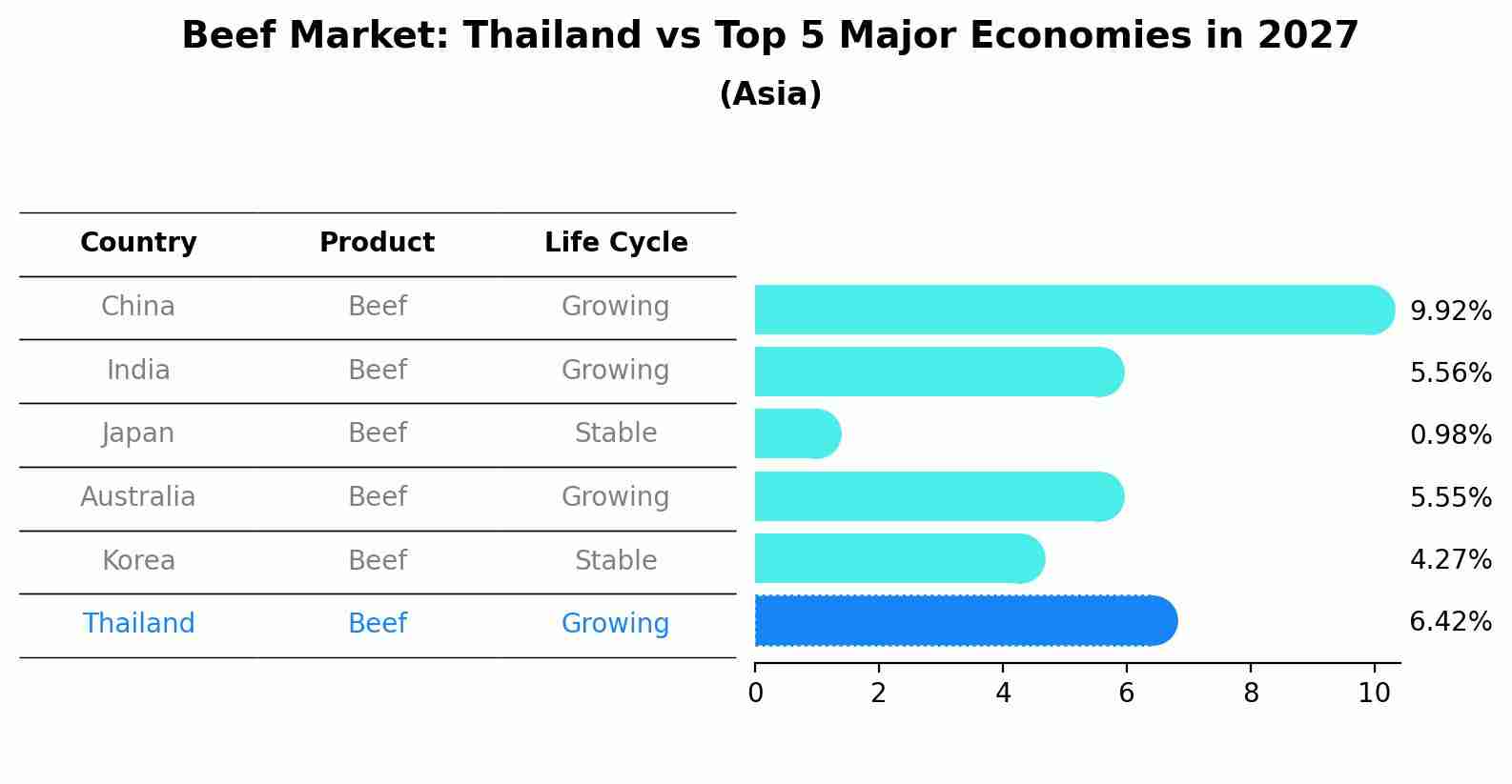 Beef Market: Thailand vs Top 5 Major Economies in 2027 (Asia)