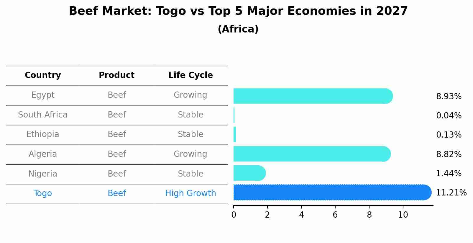Beef Market: Togo vs Top 5 Major Economies in 2027 (Africa)