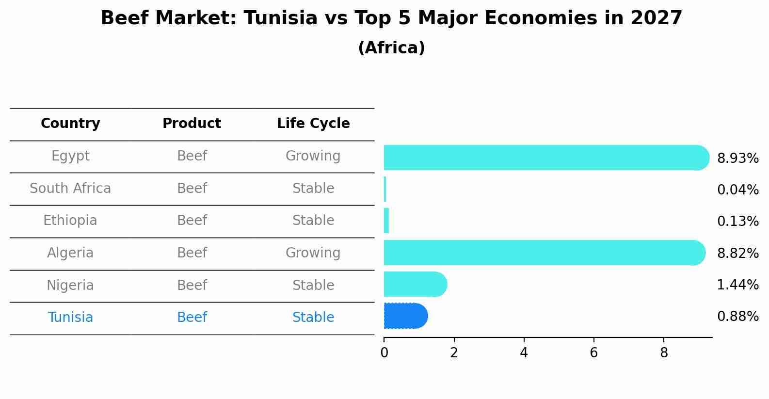 Beef Market: Tunisia vs Top 5 Major Economies in 2027 (Africa)