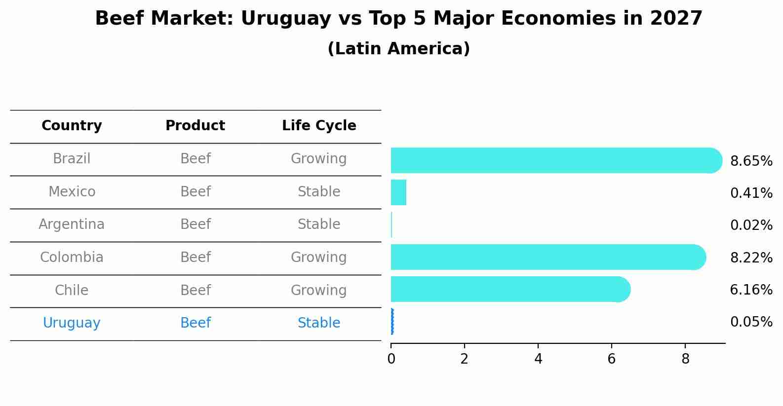 Beef Market: Uruguay vs Top 5 Major Economies in 2027 (Latin America)