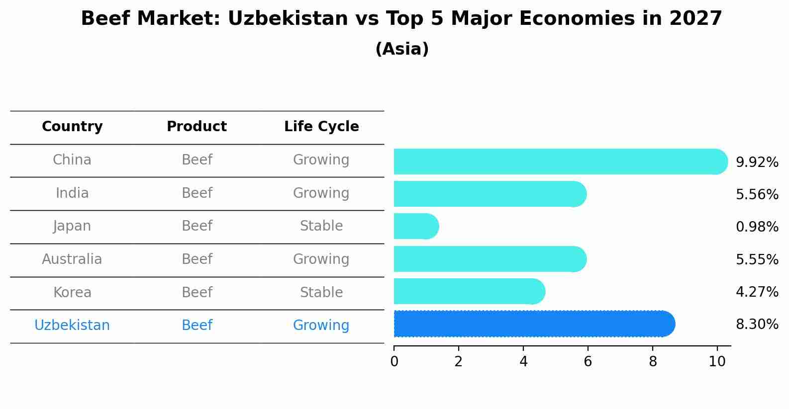 Beef Market: Uzbekistan vs Top 5 Major Economies in 2027 (Asia)