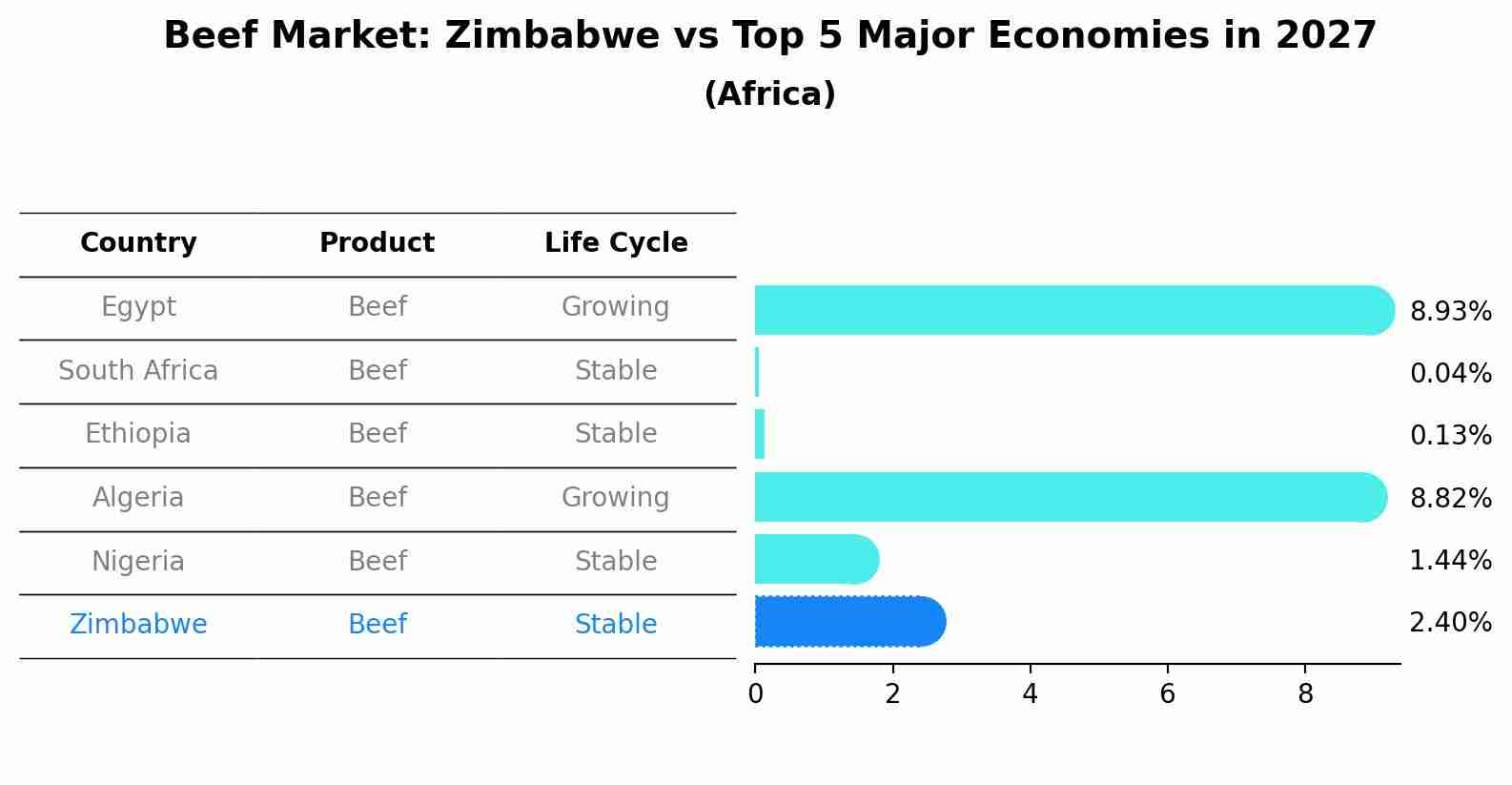 Beef Market: Zimbabwe vs Top 5 Major Economies in 2027 (Africa)