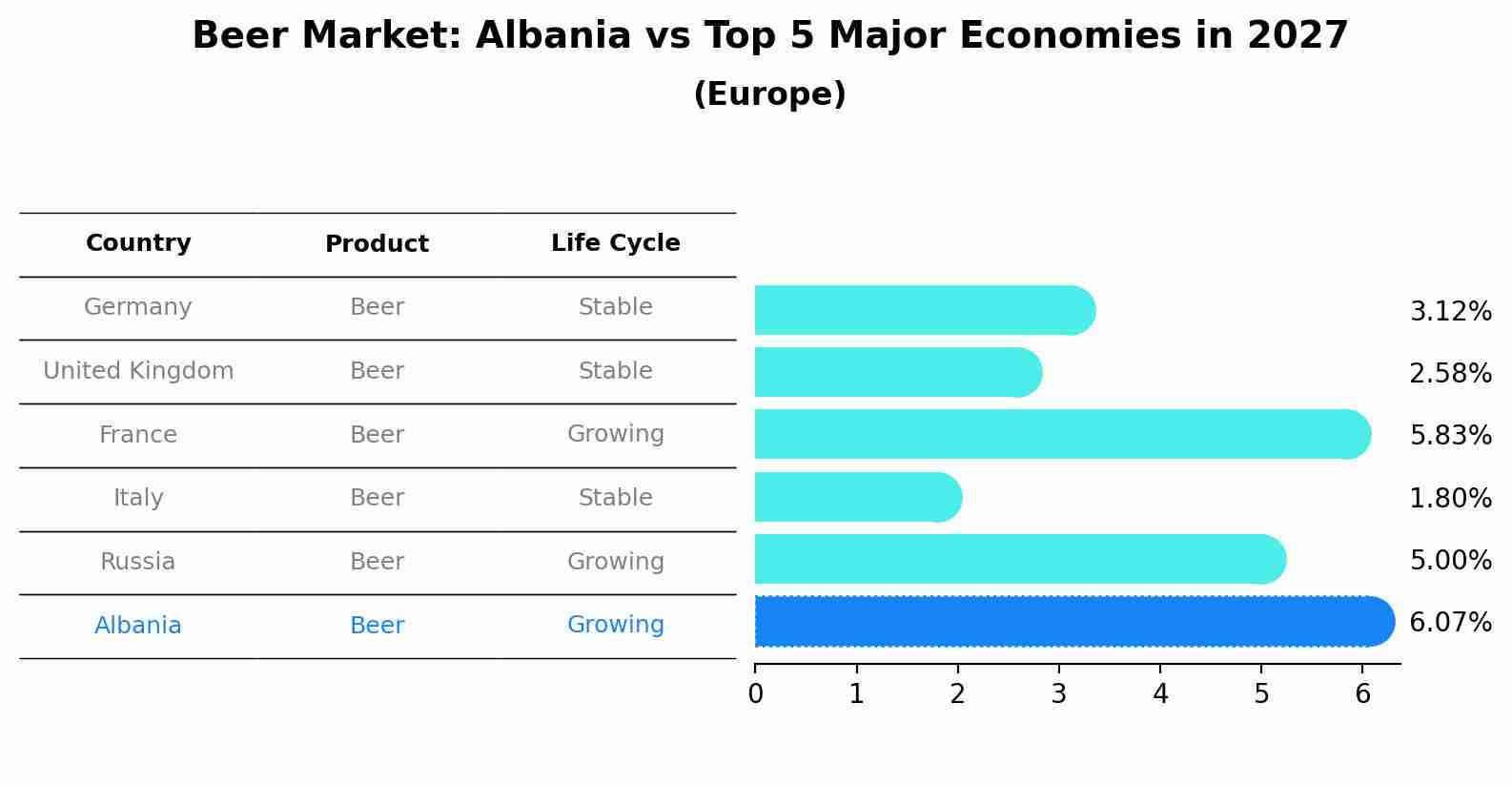 Beer Market: Albania vs Top 5 Major Economies in 2027 (Europe)