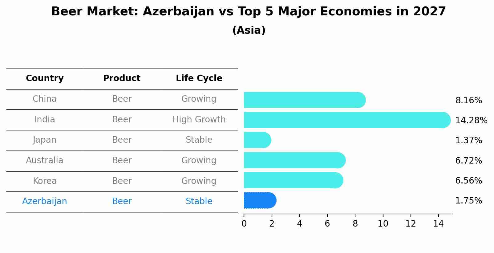 Beer Market: Azerbaijan vs Top 5 Major Economies in 2027 (Asia)