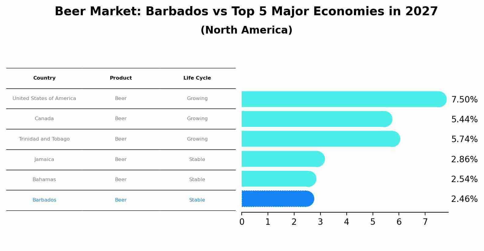 Beer Market: Barbados vs Top 5 Major Economies in 2027 (North America)