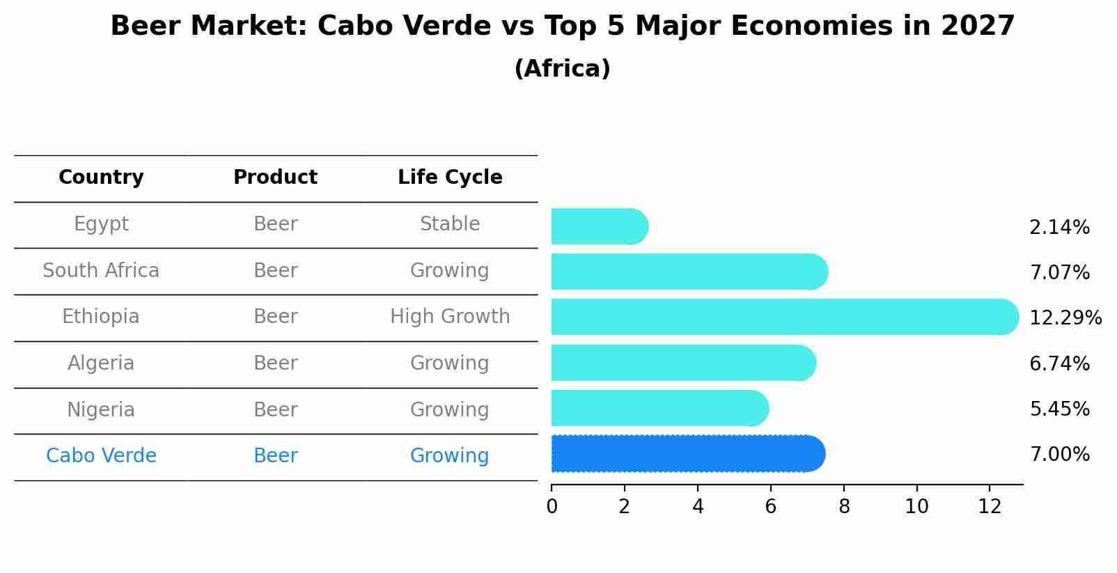 Beer Market: Cabo Verde vs Top 5 Major Economies in 2027 (Africa)