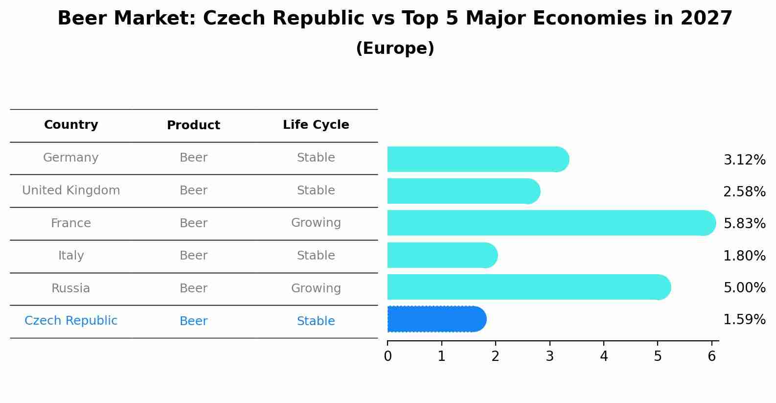 Beer Market: Czech Republic vs Top 5 Major Economies in 2027 (Europe)