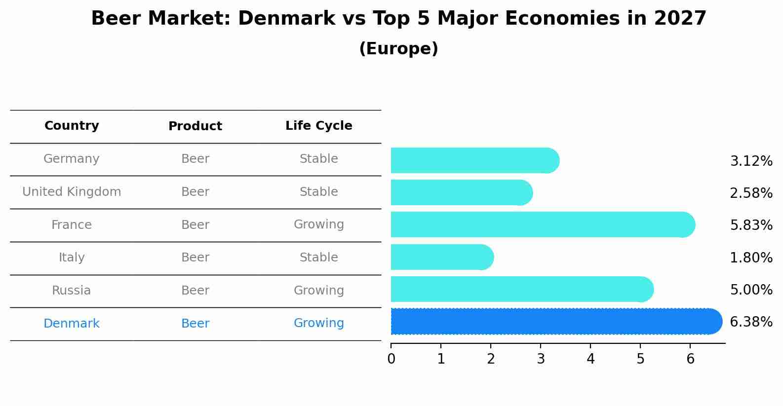 Beer Market: Denmark vs Top 5 Major Economies in 2027 (Europe)