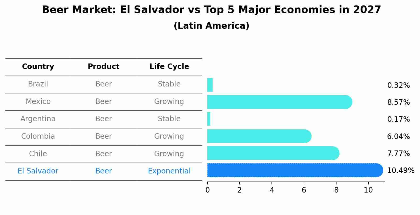 Beer Market: El Salvador vs Top 5 Major Economies in 2027 (Latin America)