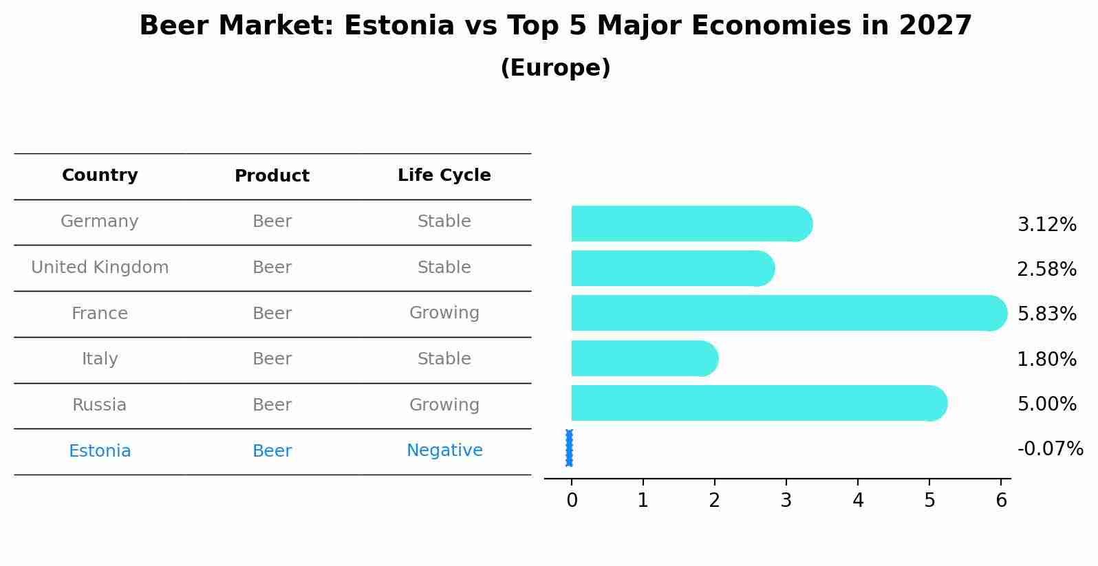 Beer Market: Estonia vs Top 5 Major Economies in 2027 (Europe)