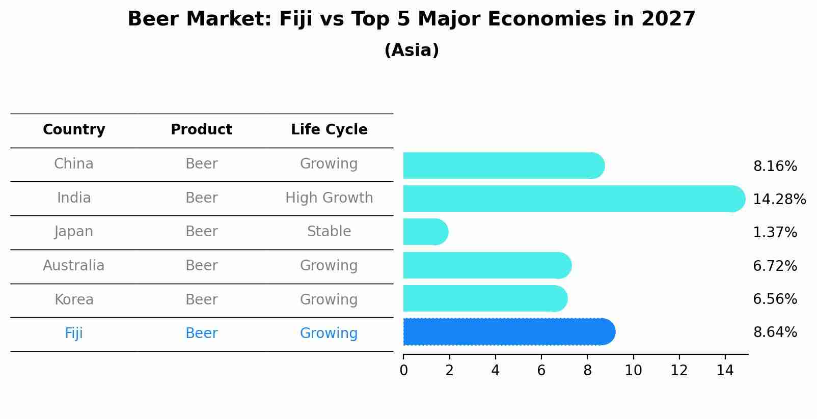 Beer Market: Fiji vs Top 5 Major Economies in 2027 (Asia)
