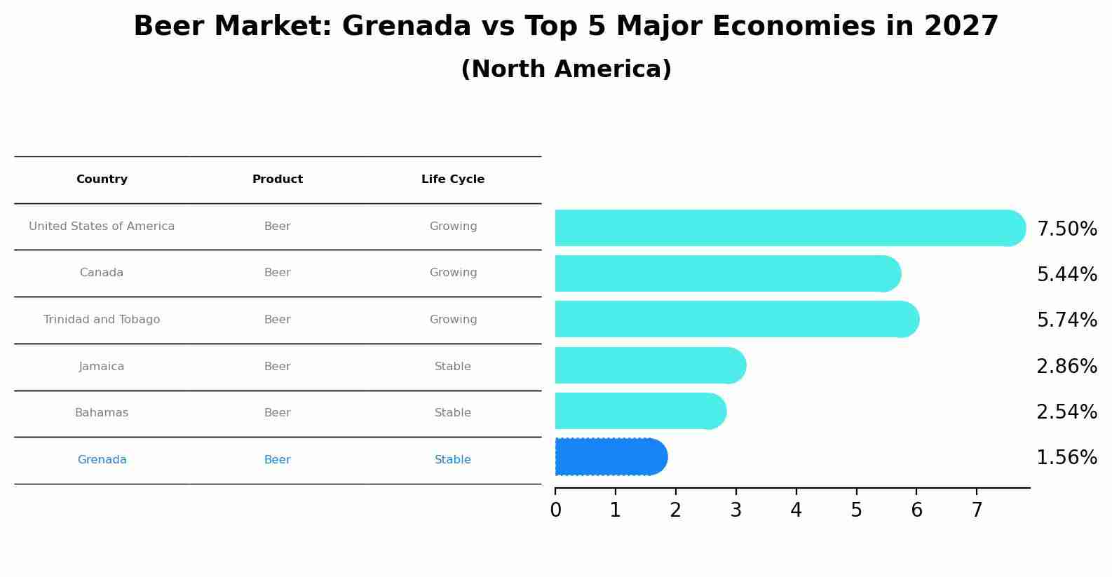 Beer Market: Grenada vs Top 5 Major Economies in 2027 (North America)