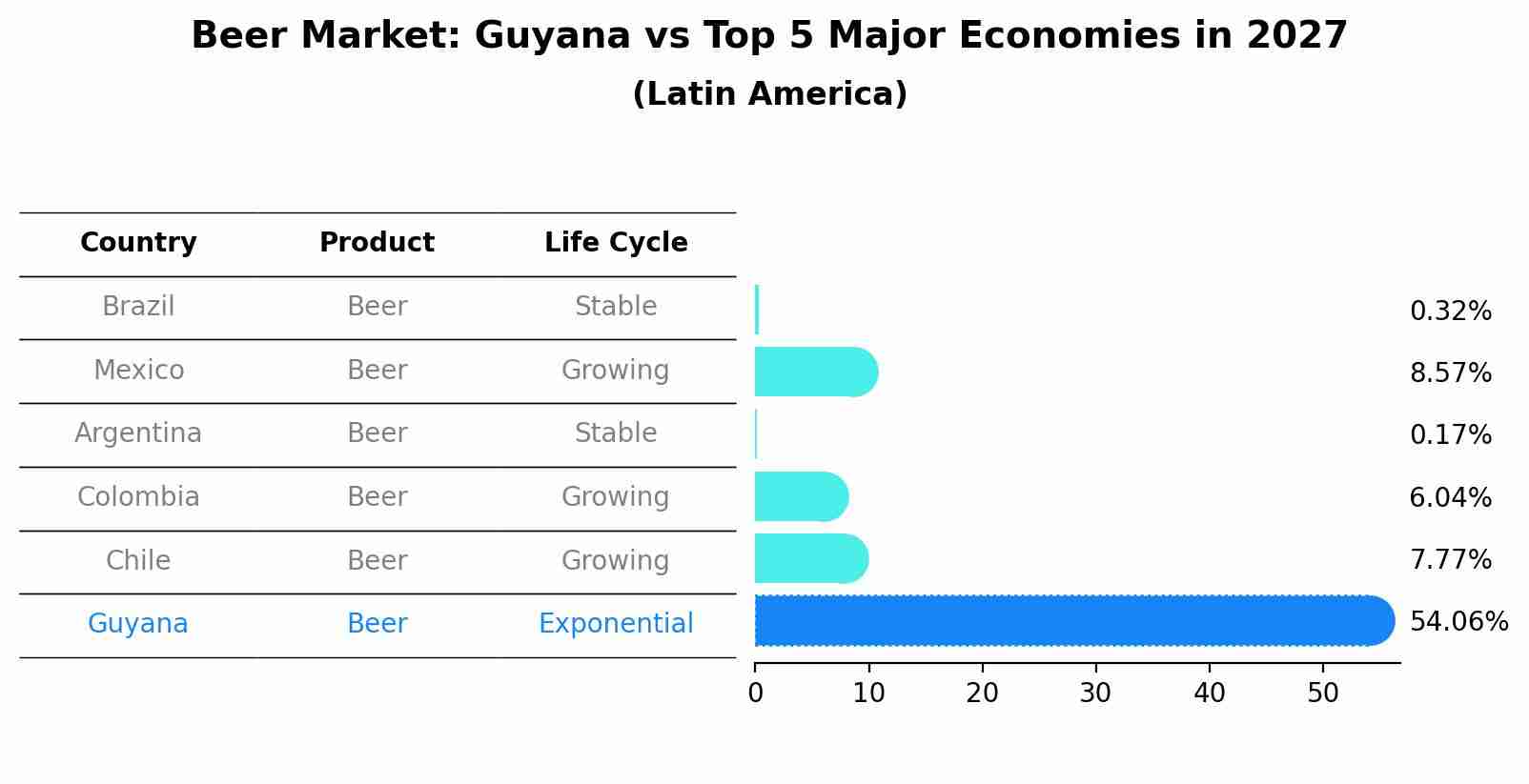 Beer Market: Guyana vs Top 5 Major Economies in 2027 (Latin America)