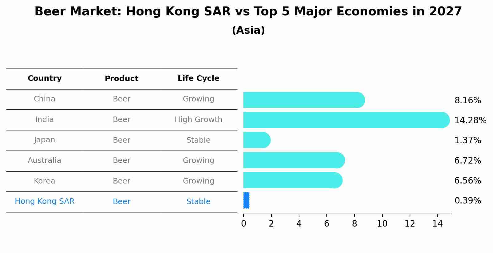 Beer Market: Hong Kong SAR vs Top 5 Major Economies in 2027 (Asia)
